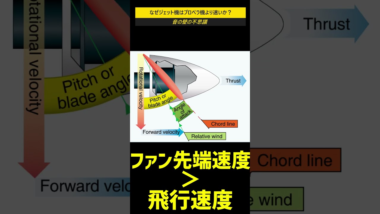 なぜジェット機はプロペラ機より速く飛べるか？ #shorts