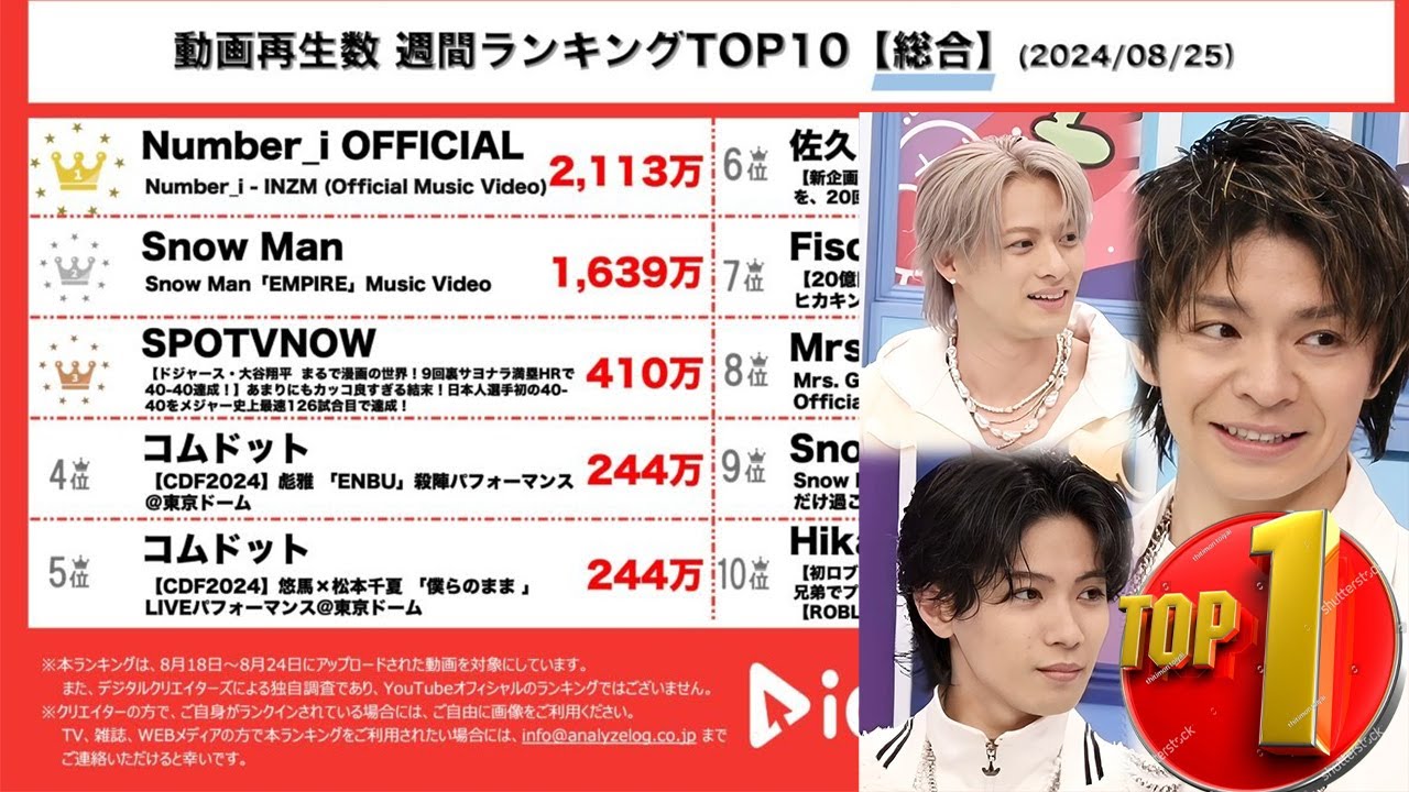 【平野紫耀】👑週間総合動画ランキング(8/18-8/24)👑top1#Number_i ラップしながらシャウトしながらバチバチに踊り狂う3人⚡️一瞬で虜さINZM⚡️🏮