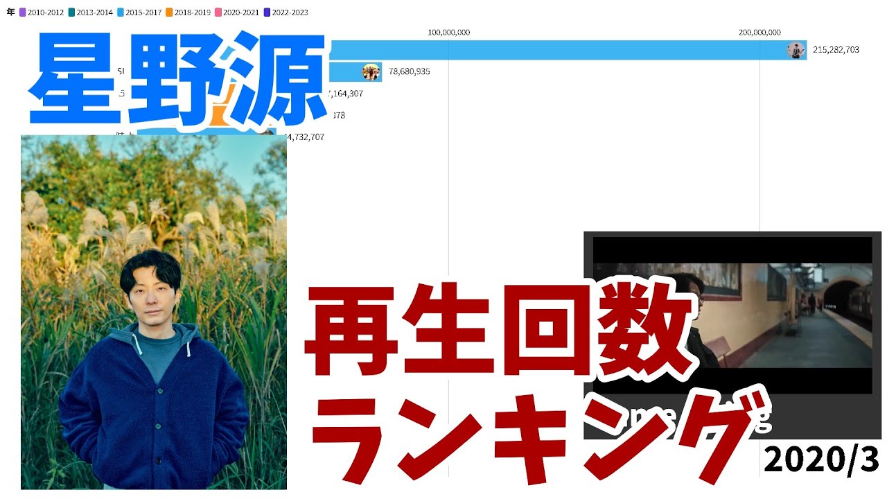 星野源 / MV再生回数推移