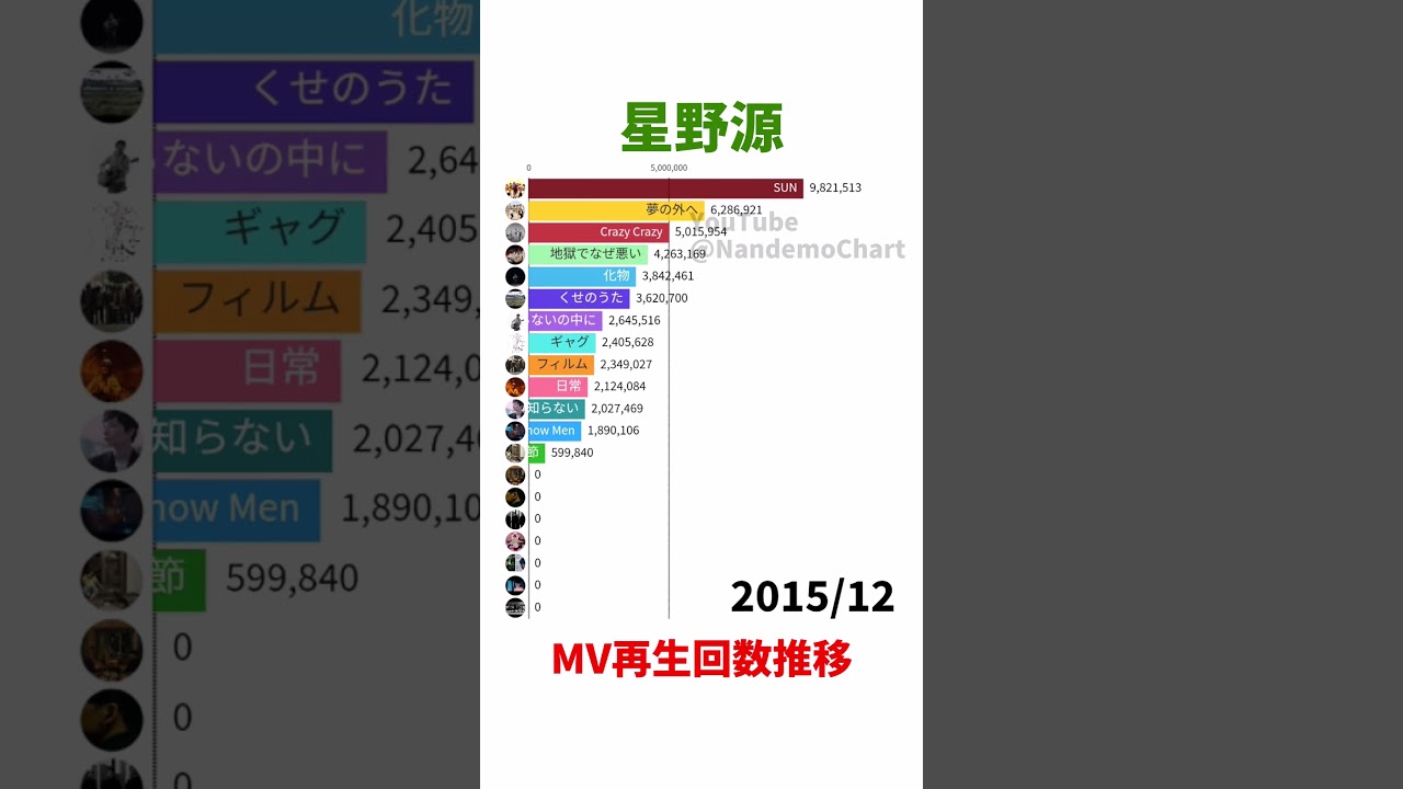 星野源 / MV再生回数推移【Shorts Ver.】