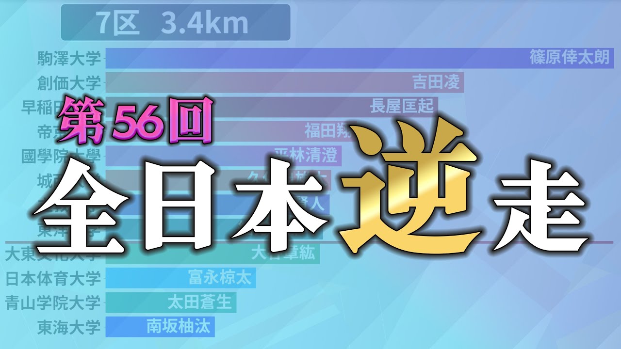 【逆走】もしも第56回全日本大学駅伝が8区スタートだったらどんな展開になっていた？グラフでシミュレーションしてみた