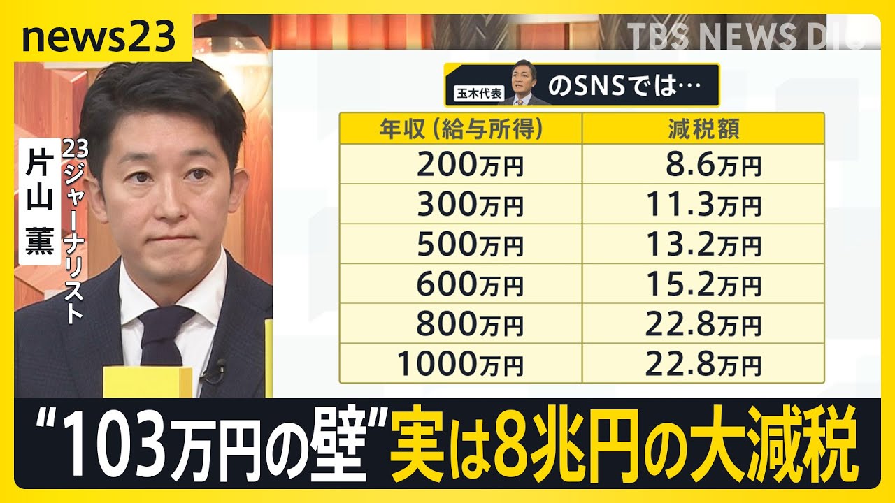 国民民主党「103万円の壁」を178万円に引き上げ案　実は“8兆円”の大減税　財源どうする？【news23】｜TBS NEWS DIG