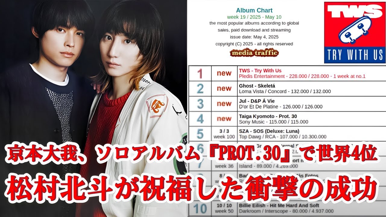京本大我が世界4位！『PROT.30』の成功に松村北斗も祝福！J-POPの未来がここに！