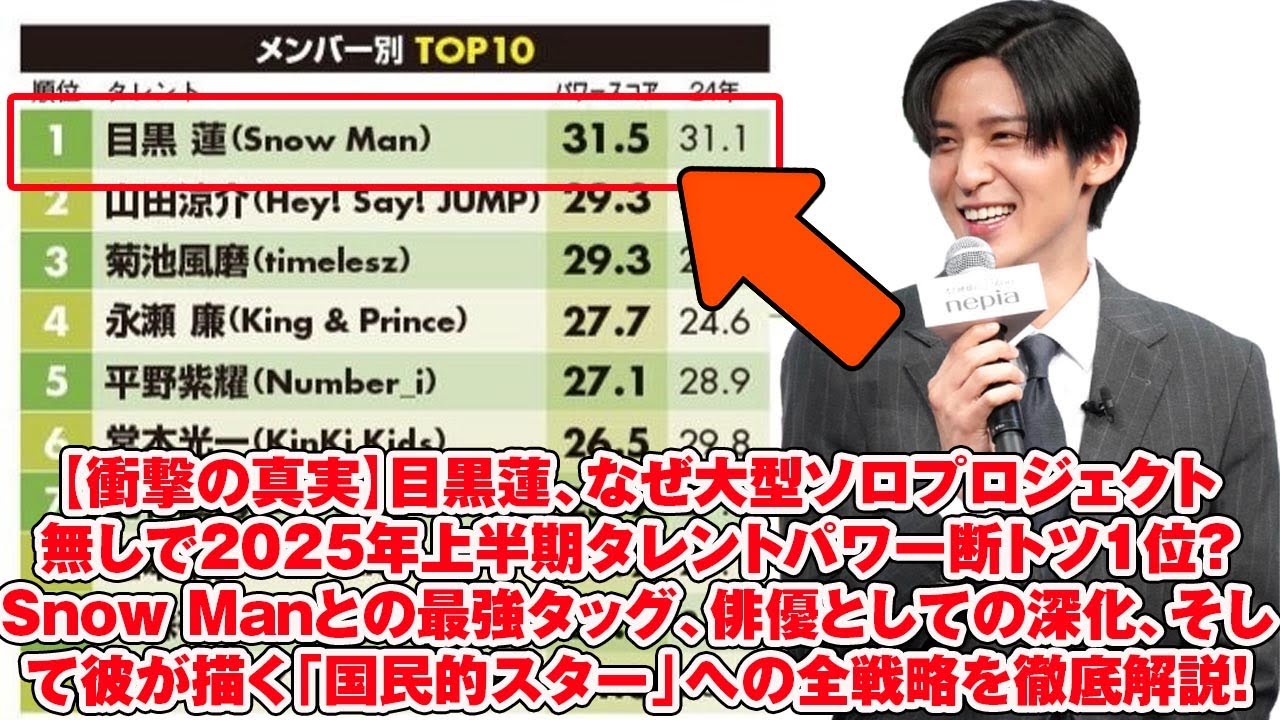 【衝撃の真実】目黒蓮、なぜ大型ソロプロジェクト無しで2025年上半期タレントパワー断トツ1位？Snow Manとの最強タッグ、俳優としての深化、そして彼が描く「国民的スター」への全戦略を徹底解説！