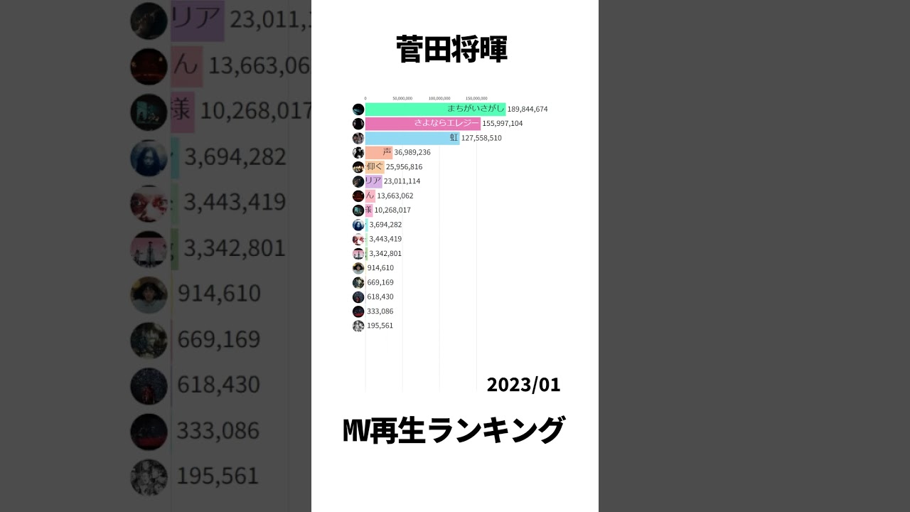 菅田将暉 / MV再生回数ランキング #short #菅田将暉 #barchartrace