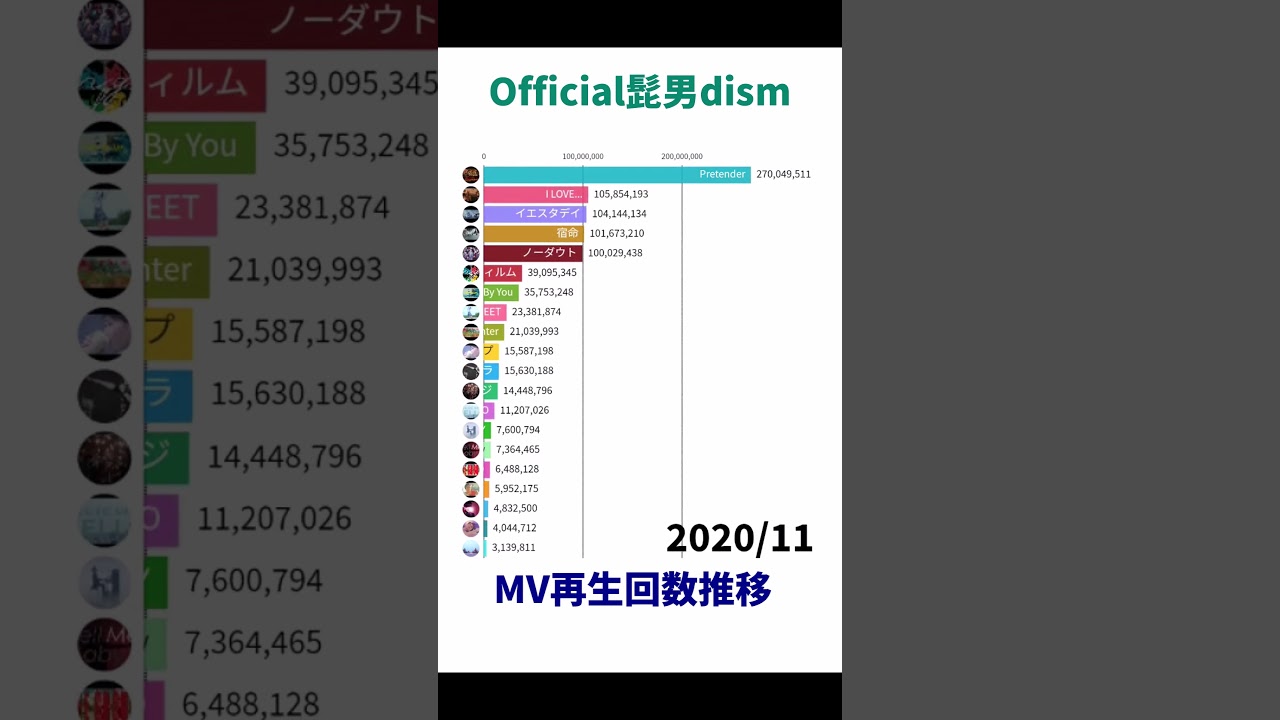 Official髭男dism - MV再生回数推移【Shorts Ver.】