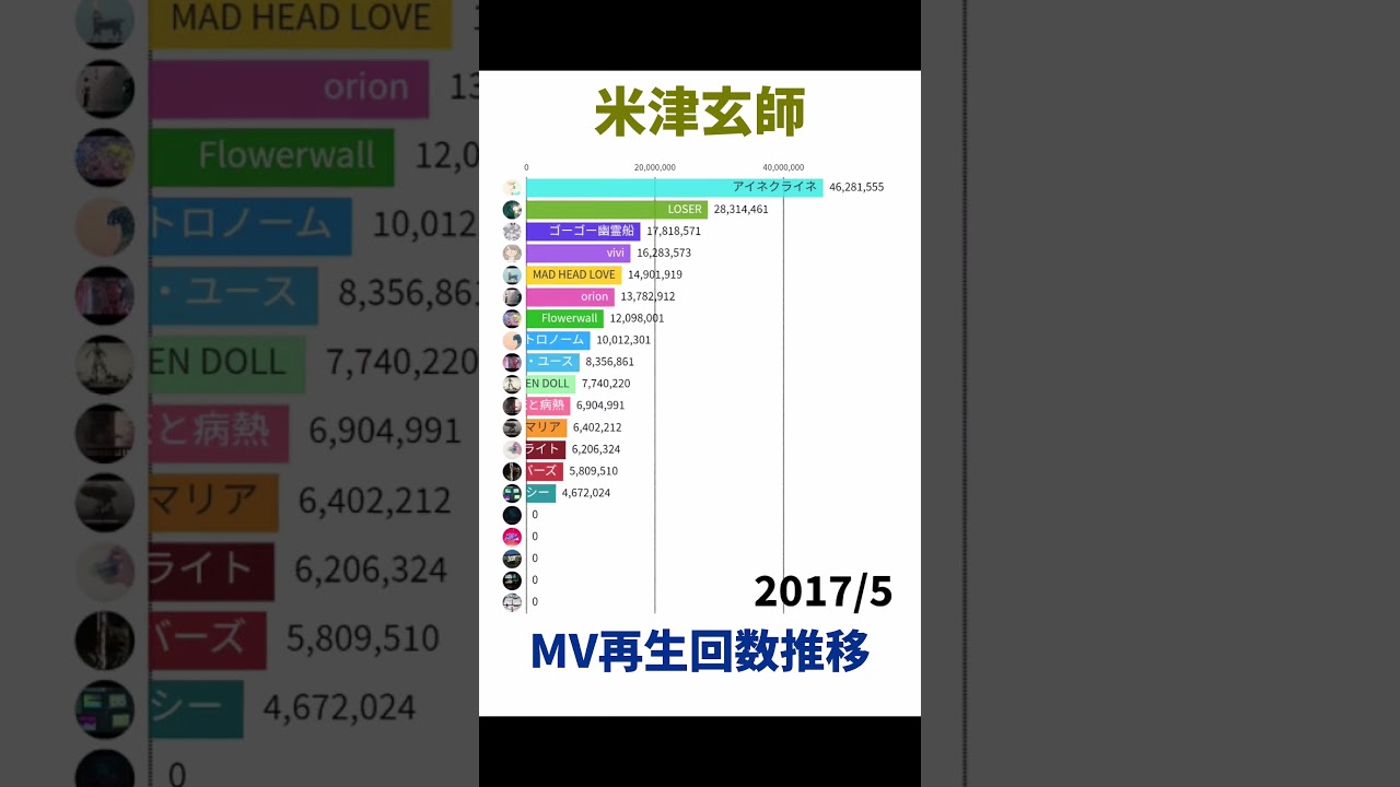 米津玄師 - MV再生回数推移【Shorts Ver.】