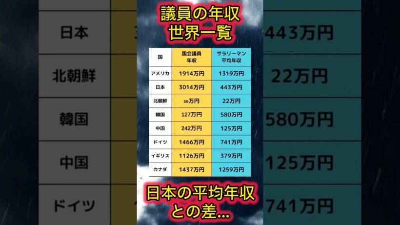 世界の議員年収一覧#自民党 #高市早苗 #橋下徹 #片山さつき #きのたけラジオ