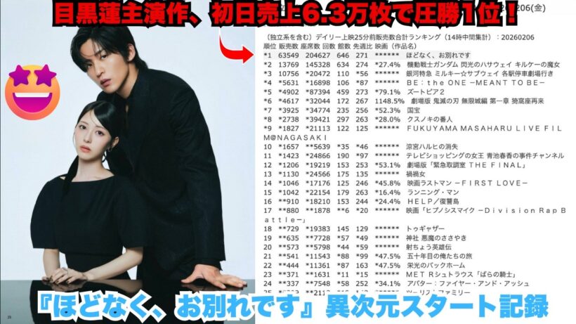 衝撃大記録！目黒蓮主演『ほどなく、お別れです』が公開初日で63,549枚売上1位独走 – Gundam Hathawayの5倍差で圧倒！「国民的ビジュ」神力のヤバすぎる真相 #目黒蓮 #ほどなくお別れ