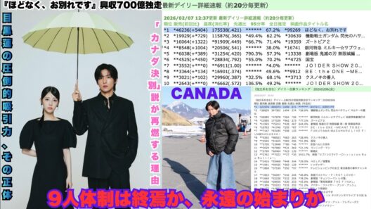 ファン大震撼の真相！目黒蓮の『ほどなく、お別れです』が700百万興収で独走 – 圧倒的勝利の裏側に「カナダ決別」予兆？9人体制の終焉か永遠の始まりか大激論 #目黒蓮 #SnowMan #別れの予兆