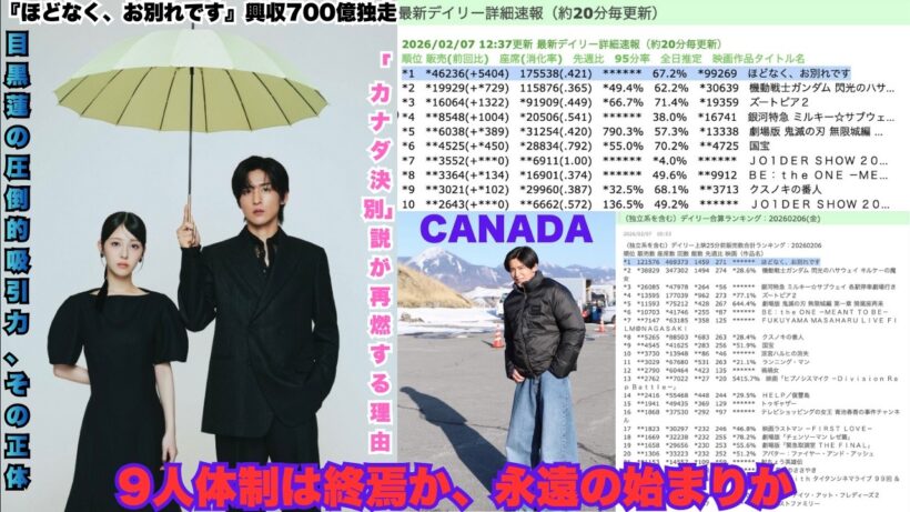ファン大震撼の真相！目黒蓮の『ほどなく、お別れです』が700百万興収で独走 – 圧倒的勝利の裏側に「カナダ決別」予兆？9人体制の終焉か永遠の始まりか大激論 #目黒蓮 #SnowMan #別れの予兆
