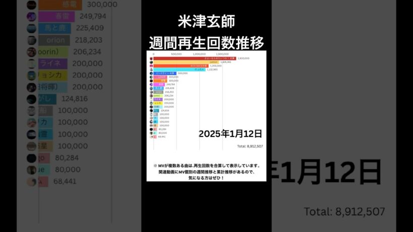 米津玄師 人気曲週間再生回数推移（一部合算）｜2025年1月〜2026年2月 #米津玄師 #ランキング #再生回数ランキング