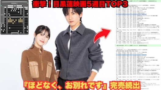 衝撃大ロングラン！目黒蓮主演『ほどなく、お別れです』が5週目でもTOP3死守 – 新宿TOHO Screen7「完売続出」＆着席率77 6%神維持に全日本震撼！国民的夫の無限魔力がヤバすぎる #目黒蓮