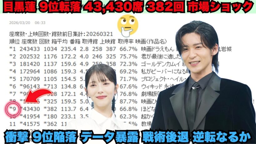 【衝撃ランキング】目黒蓮「ほどなく、お別れです」9位転落! 320朝633データ43,430席＆382回…ドーラえもん243k超えに埋もれる？家電圧倒＆戦術「後退」か市場ショックか