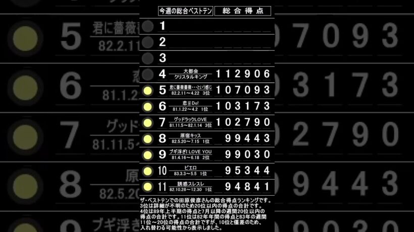 ザ・ベストテンでの田原俊彦さん総合得点ランキングです。 #ザ・ベストテン#ランキングボード#パタパタ#反転フラップ#ソラリー