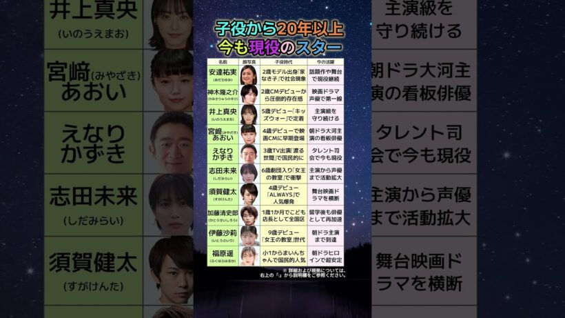 2歳•3歳•5歳でデビューして20年以上…子役から今も現役スターを続ける芸能人10人を全部調べた