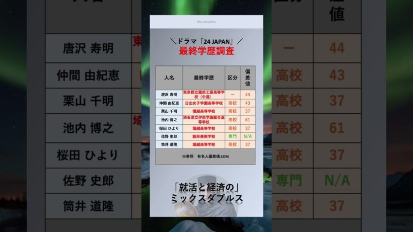 [24 JAPAN] 高学歴なあの有名人？！　#俳優　#最終学歴　#大学　#出身大学　#shorts  #24 JAPAN　#映画 #ドラマ　#唐沢寿明       #仲間由紀恵