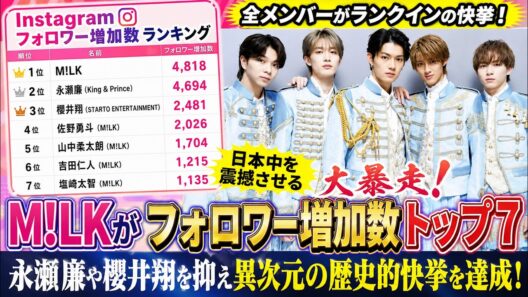 【驚愕】M!LKが永瀬廉＆櫻井翔を一蹴！インスタフォロワー増加数TOP7を全メンバーで埋め尽くす歴史的大暴走に日本中が震撼 - み! るきーずTV