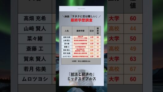[ヲタクに恋は難しい] 高学歴なあの有名人？！　#俳優　#最終学歴　#大学　#出身大学　#shorts  #ヲタクに恋は難しい　#映画 #ドラマ　#高畑充希  　#山崎賢人