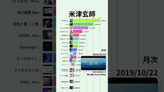 【米津玄師】YouTube月次再生回数ランキング | 楽曲別 | 2016年6月〜 #Shorts#IRIS OUT#米津玄師 #Lemon #KICKBACK