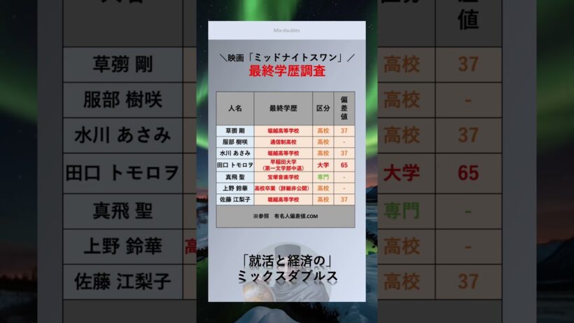 [ミッドナイトスワン] 高学歴なあの有名人？！　#俳優　#最終学歴　#大学　#出身大学　#shorts  #ミッドナイトスワン　#映画 #ドラマ　#草彅剛    #服部樹咲