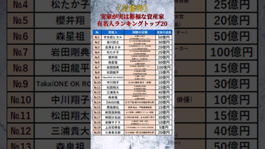 【芸能界】実家が実は裕福な資産家の有名人ランキングトップ20 #shorts