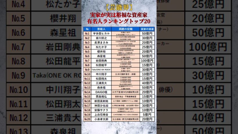 【芸能界】実家が実は裕福な資産家の有名人ランキングトップ20 #shorts