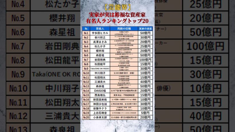 【芸能界】実家が実は裕福な資産家の有名人ランキングトップ20 #shorts