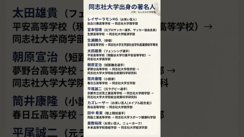 同志社大学出身の著名人　 #勉強垢 #同志社大学 引用：みんなの大学情報
