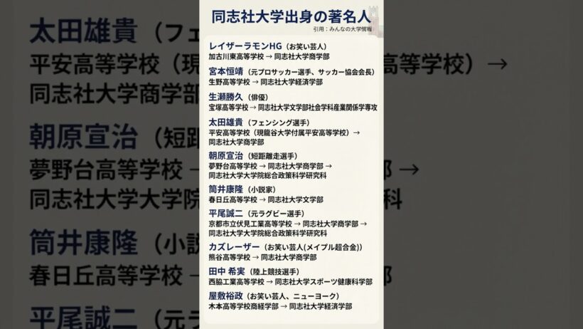 同志社大学出身の著名人　 #勉強垢 #同志社大学 引用：みんなの大学情報