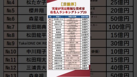 【芸能界】実家が実は裕福な資産家の有名人ランキングトップ20 #shorts