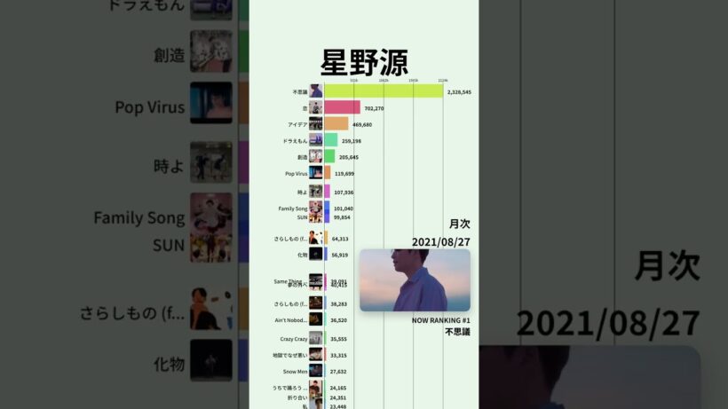 【星野源】YouTube月次再生回数ランキング | 楽曲別 | 2016年7月〜 #Shorts#星野源 #恋 #アイデア #SUN #不思議 #ドラえもん