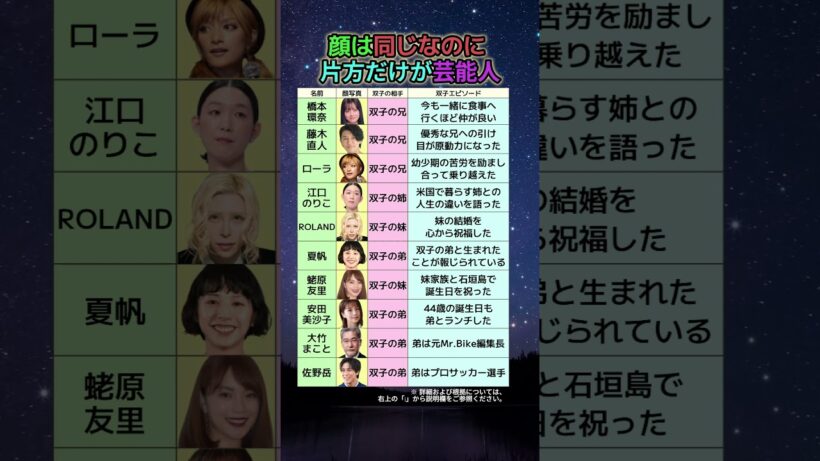 顔は同じなのに人生が全然違う…実は双子がいた芸能人10人を全部調べた