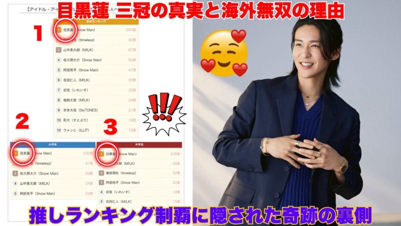 【緊急特番】目黒蓮、海外から日本を支配！？「推しランキング2026」完全三冠の裏にある“誰も言わなかった真実”とスノ担の愛の奇跡【Snow Man】