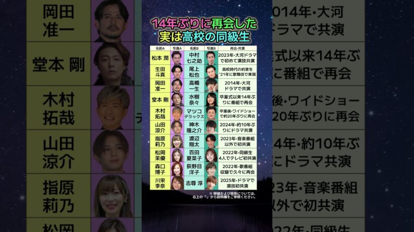 松本潤•堂本剛…実は高校の同級生だった芸能人10組