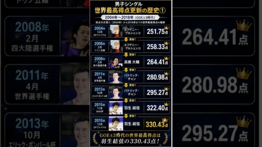 世界最高得点更新の歴史✨男子シングル⛸️ #フィギュアスケート #宇野昌磨 #羽生結弦 #高橋大輔 #nathanchen