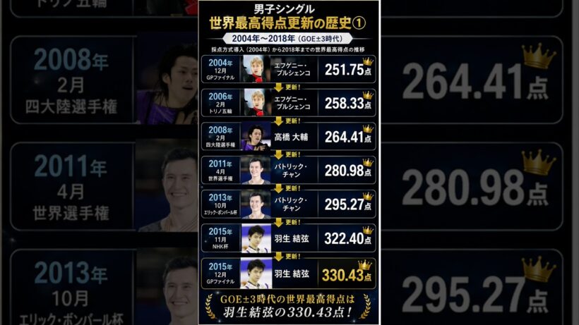 世界最高得点更新の歴史✨男子シングル⛸️ #フィギュアスケート #宇野昌磨 #羽生結弦 #高橋大輔 #nathanchen