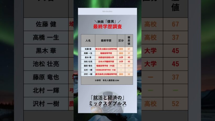 [億男] 高学歴なあの有名人？！　#俳優　#最終学歴　#大学　#出身大学　#shorts   #億男　#映画 #ドラマ　#高橋一生　#佐藤健