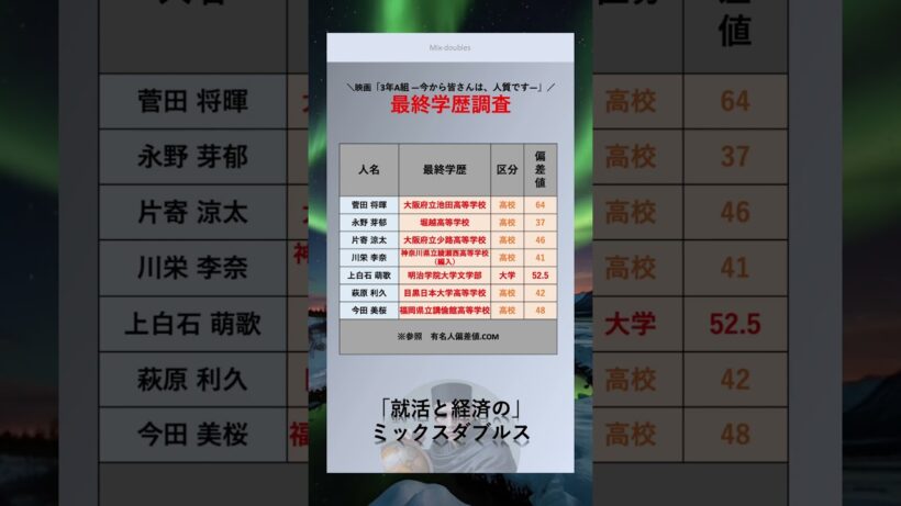 [3年A組] 高学歴なあの有名人？！　#俳優　#最終学歴　#大学　#出身大学　#shorts   #3年A組　#映画 #ドラマ　#菅田将暉  　#永野芽郁