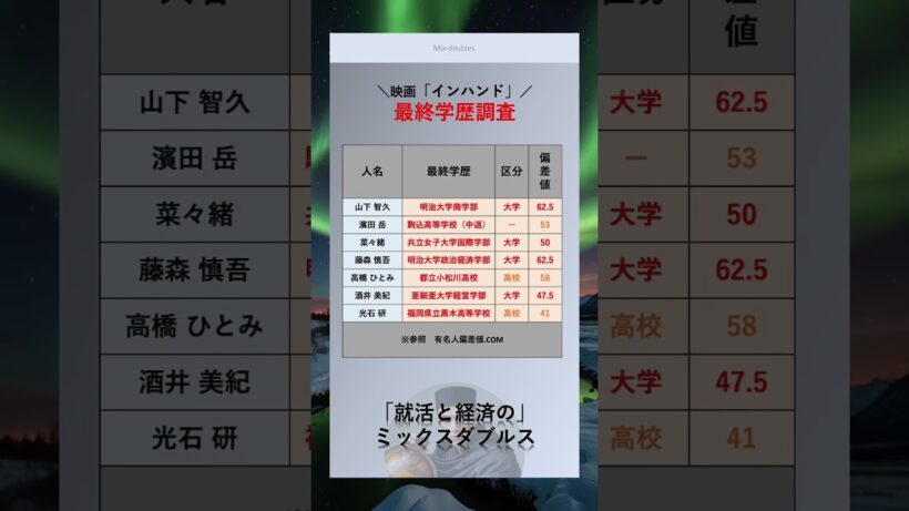 [インハンド] 高学歴なあの有名人？！　#俳優　#最終学歴　#大学　#出身大学　#shorts   #インハンド　#映画 #ドラマ　#山下智久 　#濱田岳