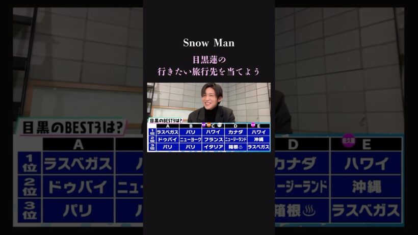 【メンバー愛】SnowManのメンバー理解度がレベチ　目黒蓮が行きたい旅行先