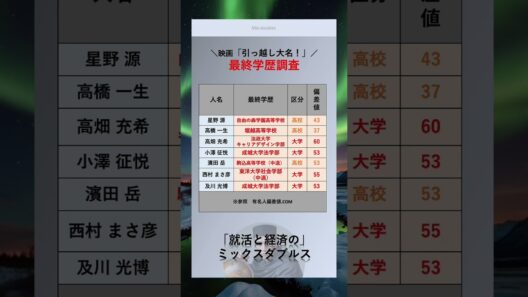 [引っ越し大名！] 高学歴なあの有名人？！　#俳優　#最終学歴　#大学　#出身大学　#shorts   #引っ越し大名！　#映画 #ドラマ　#星野源 　#高橋一生