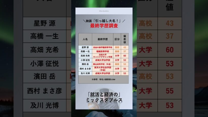 [引っ越し大名！] 高学歴なあの有名人？！　#俳優　#最終学歴　#大学　#出身大学　#shorts   #引っ越し大名！　#映画 #ドラマ　#星野源 　#高橋一生