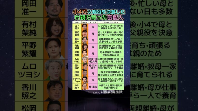 山下智久も有村架純も…片親で育ったことを明かした芸能人