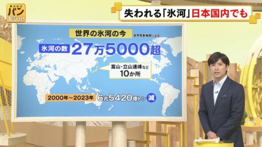 世界中で失われる「氷河」日本国内でも…“水不足”に陥る意外なワケとは【バンキシャ！】