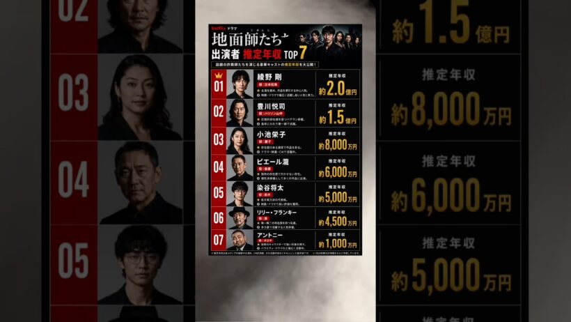 【驚愕】地面師たち出演者の推定年収ランキング #年収 #netflix #地面師たち #綾野剛 #ピエール瀧 #小池栄子 #豊川悦司 #アントニー #リリーフランキー #染谷将太 #就活 #ビジネス