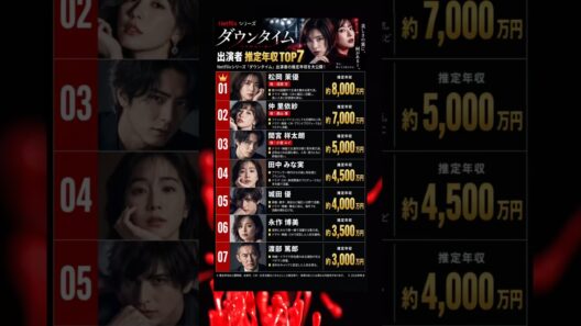 【話題作】「ダウンタイム」出演者推定年収ランキング #netflix #松岡茉優 #仲里依紗 #田中みな実 #間宮祥太朗 #城田優 #年収 #整形 #ボトックス #ヒアルロン酸 #ラストコール