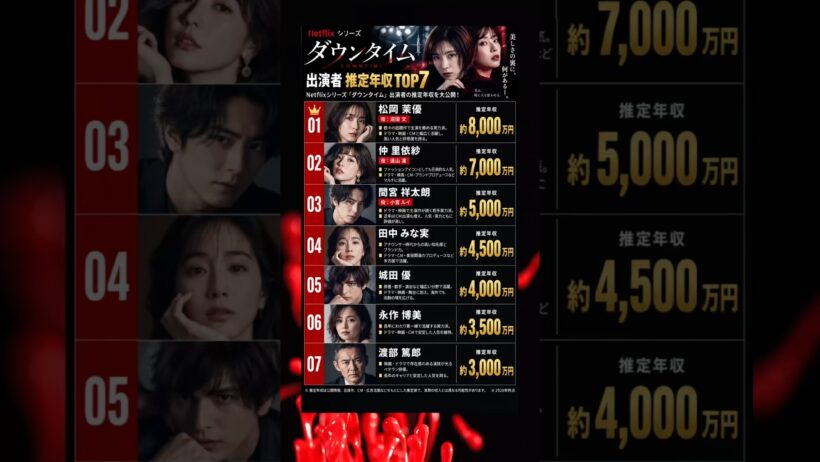 【話題作】「ダウンタイム」出演者推定年収ランキング #netflix #松岡茉優 #仲里依紗 #田中みな実 #間宮祥太朗 #城田優 #年収 #整形 #ボトックス #ヒアルロン酸 #ラストコール