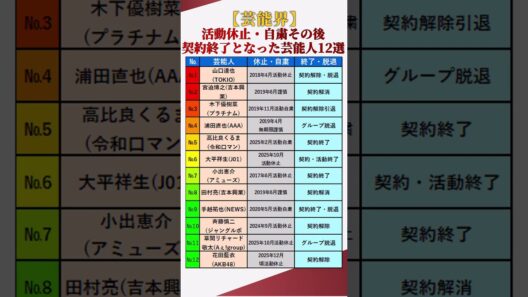 【芸能界】活動休止・自粛その後、契約終了・グループ脱退となった芸能人12選 #shorts