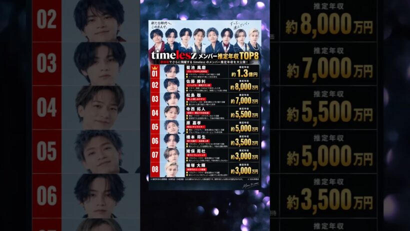 【衝撃】timeleszの推定年収ランキング #ジャニーズ #timelesz #芸能 #猪俣周杜 #菊池風磨 #佐藤勝利 #松島聡 #篠塚大輝 #寺西拓人 #橋本将生 #中島健人